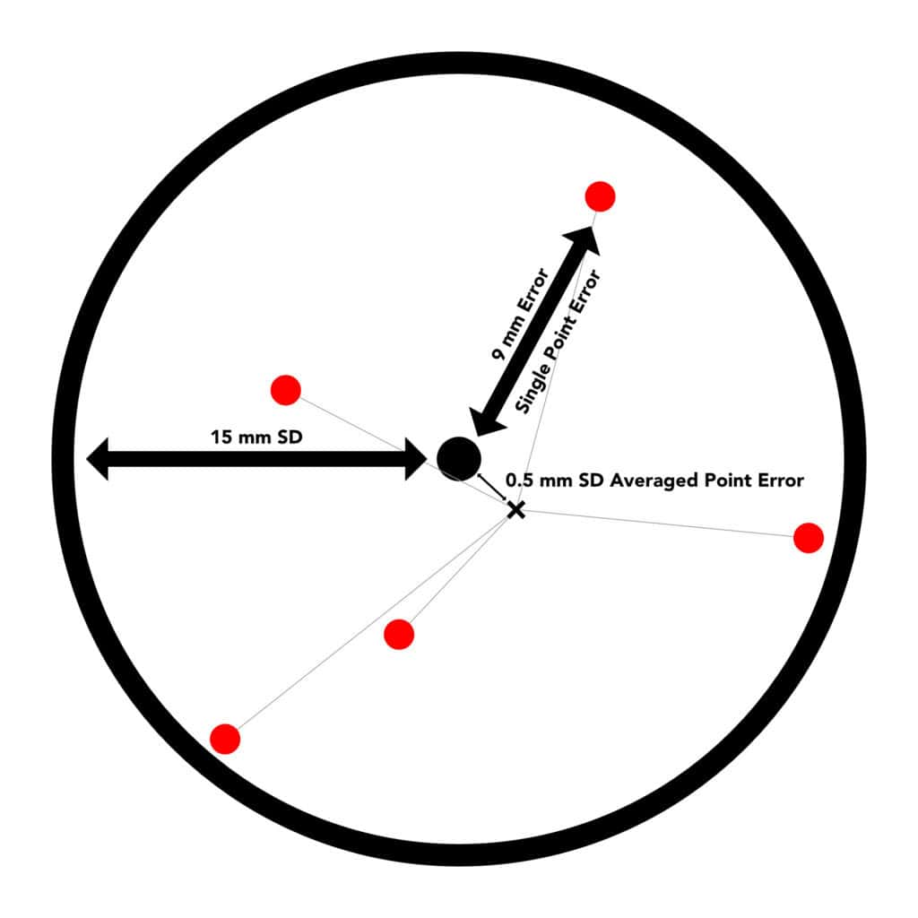 how averaging points can reduce the effect of outliers.