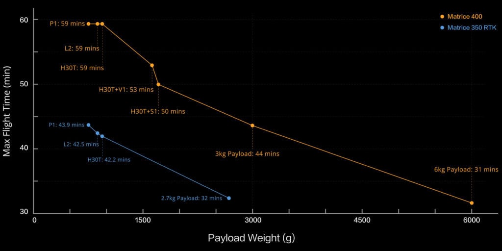 Graph of Matrice 400 RTK vs 350 flight time by payload weight