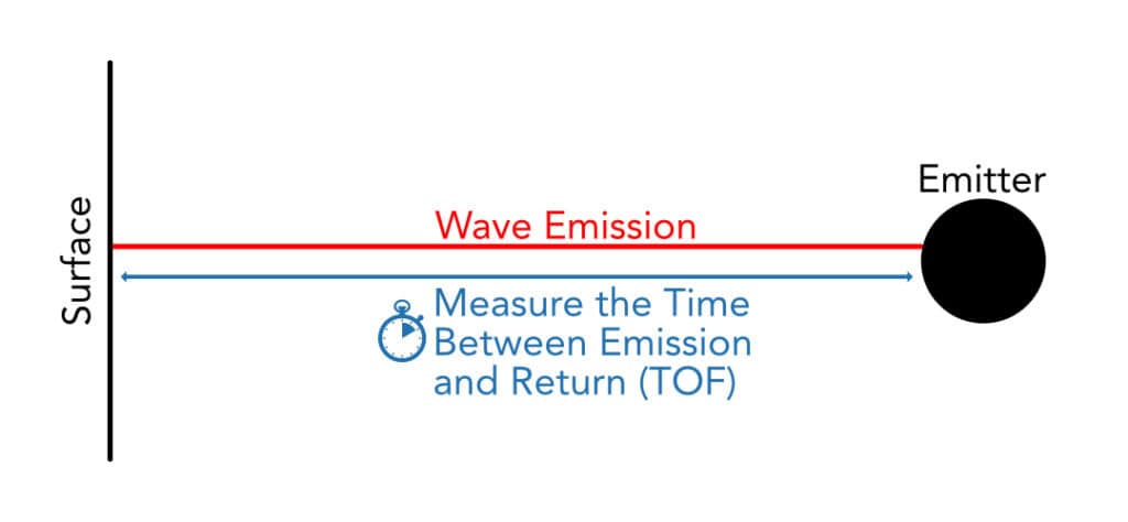 Diagram showing how EDM surveying instruments measure distance using signal travel time