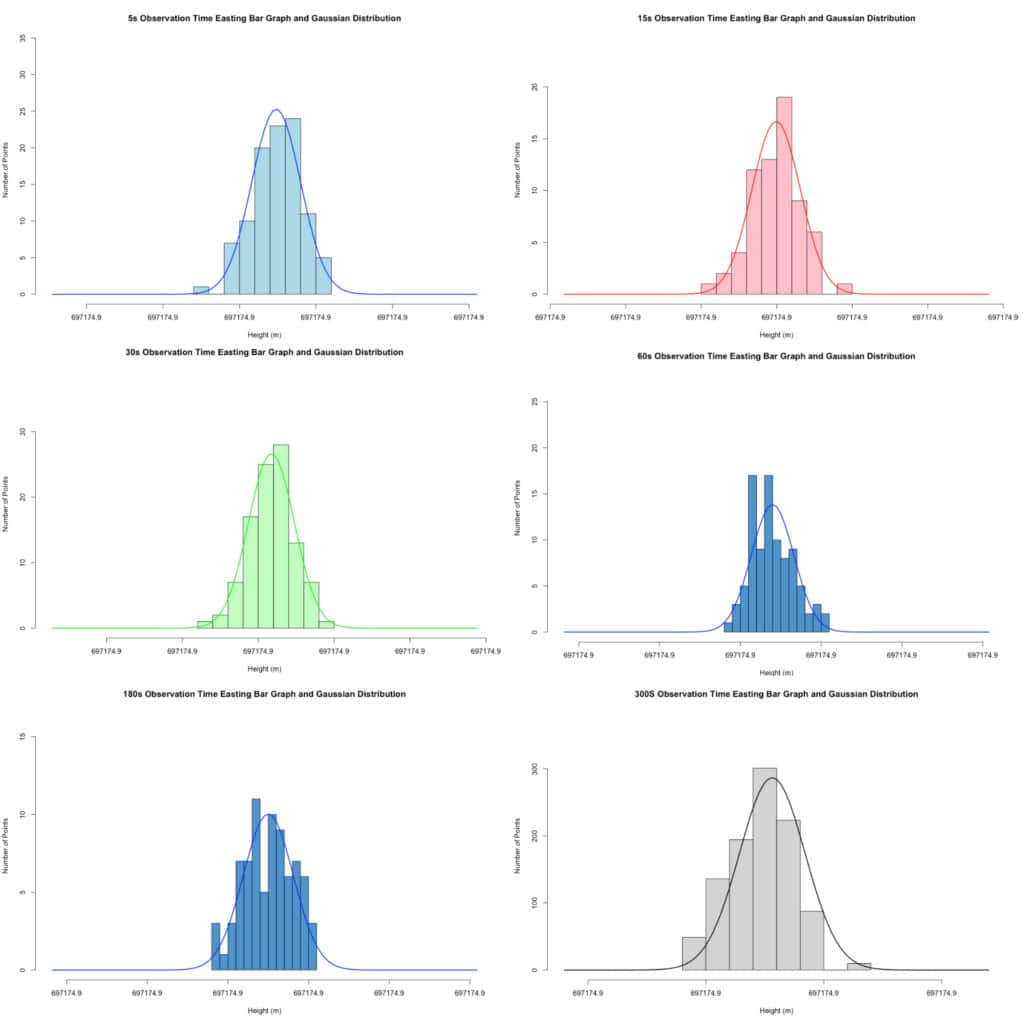 Easting position as a Gaussian distribution.