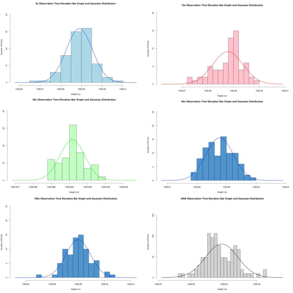 Gaussian distribution of height measurements of ~100 observations.