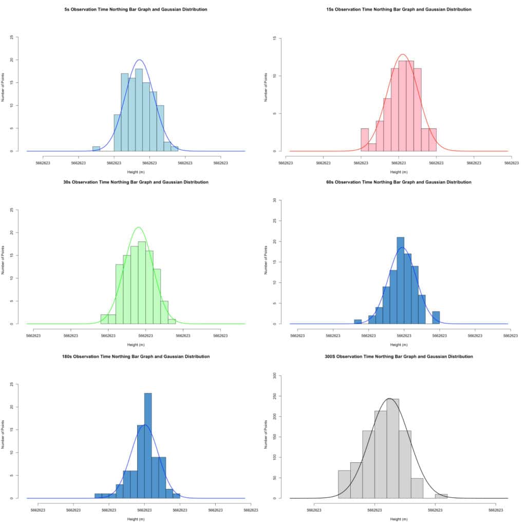 Northing gaussian distribution of position as observation number increases.