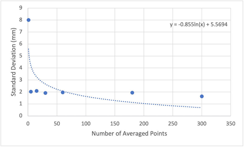 The change in precision in the northing as the number of observations increases.